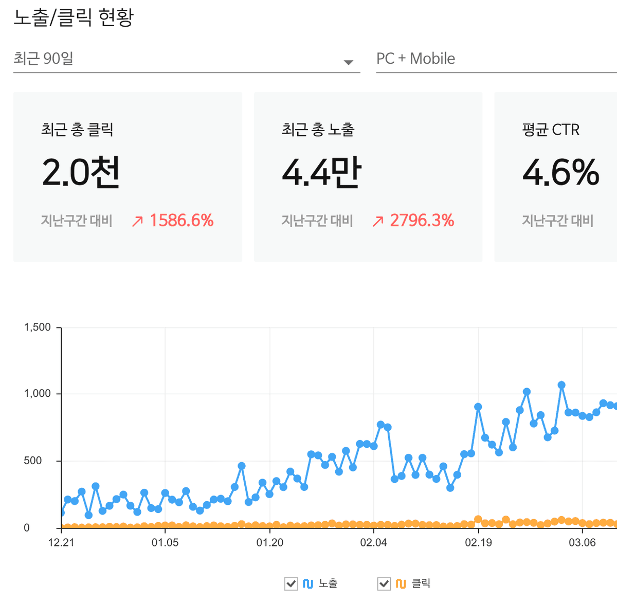 SEO 성과 — 90일간 클릭 2천, 노출 4.4만