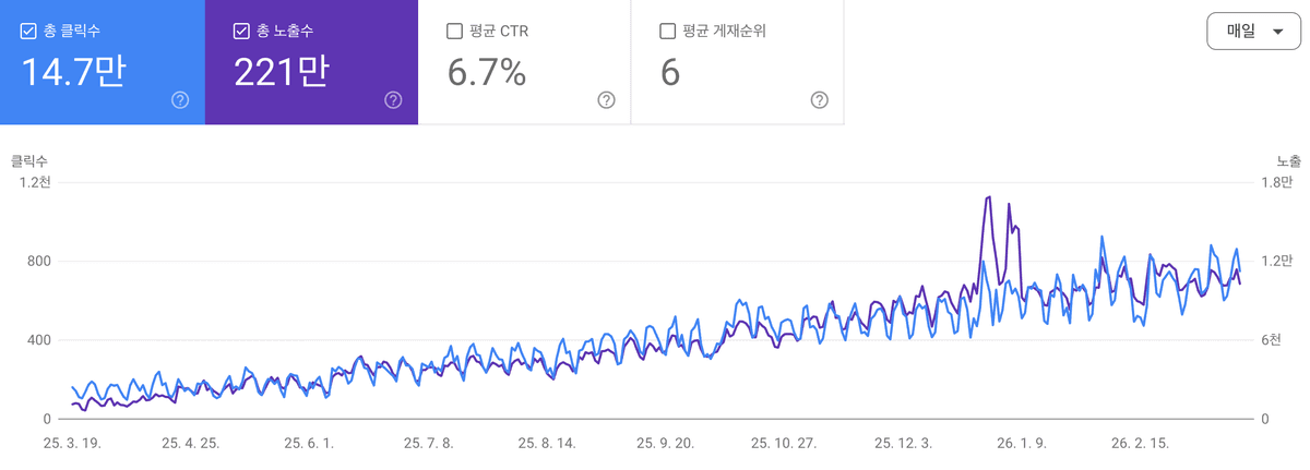 구글 서치콘솔 클릭 14.7만, 노출 221만 성과