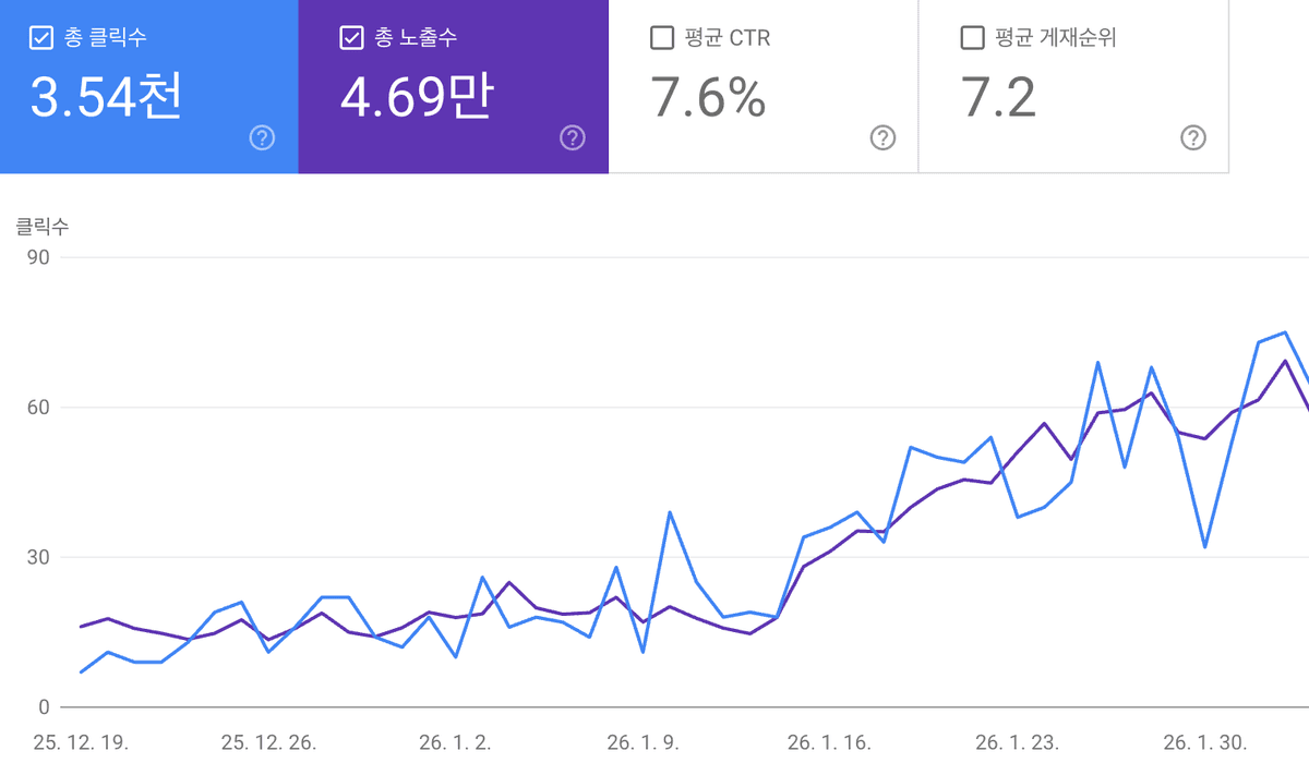 구글 서치콘솔 클릭 3.54천, 노출 4.69만 성과