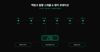 백링크 발행 스케줄과 앵커 로테이션 - 드립 피드 타임라인, 앵커 텍스트 분산, 홈과 서브페이지 딥링크 구조 다이어그램