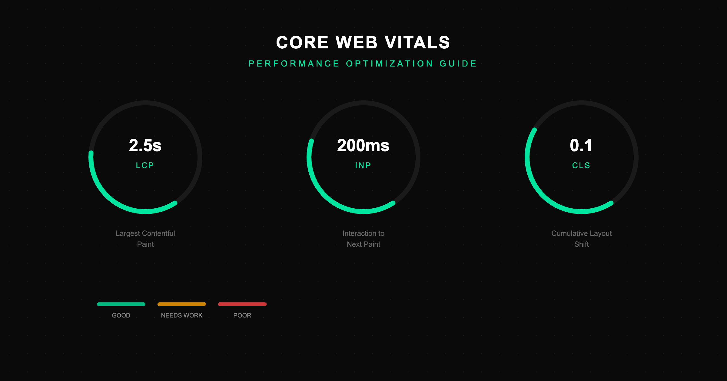 Core Web Vitals LCP, INP, CLS 지표 최적화 가이드 인포그래픽