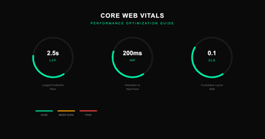 Core Web Vitals LCP, INP, CLS 지표 최적화 가이드 인포그래픽
