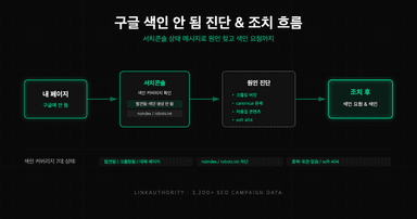 구글 색인 안 됨 문제의 원인과 서치콘솔 조치 흐름을 나타낸 다이어그램