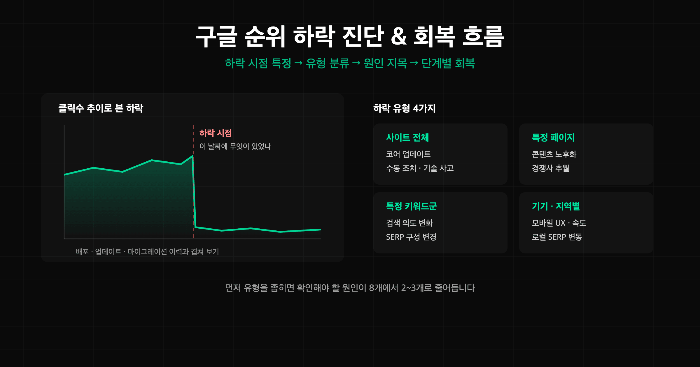 구글 순위 하락을 진단하고 회복하는 흐름과 하락 유형 4가지를 나타낸 다이어그램