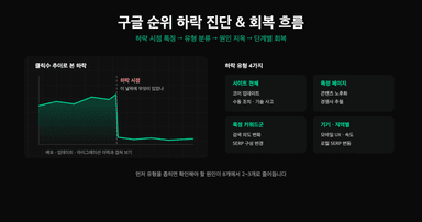 구글 순위 하락을 진단하고 회복하는 흐름과 하락 유형 4가지를 나타낸 다이어그램