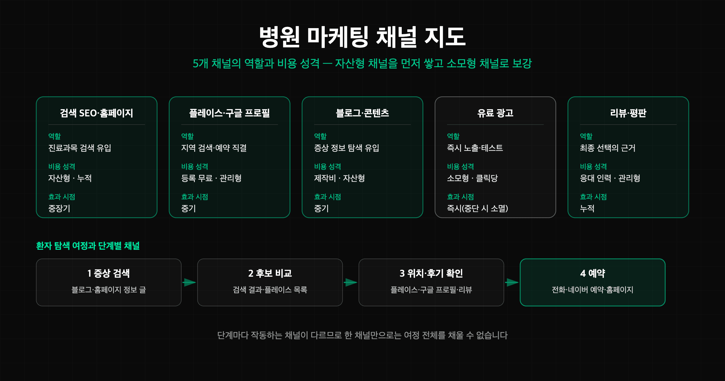 병원 마케팅 5개 채널의 역할·비용 성격과 환자 탐색 여정 4단계를 정리한 채널 지도