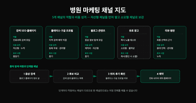 병원 마케팅 5개 채널의 역할·비용 성격과 환자 탐색 여정 4단계를 정리한 채널 지도