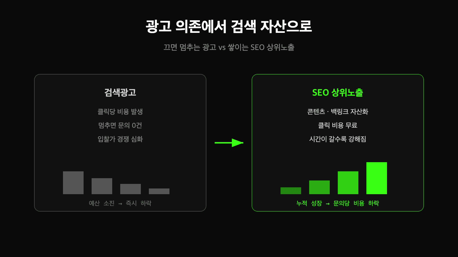 치과 상위노출 전략 - 광고 소모 vs SEO 자산 누적 비교