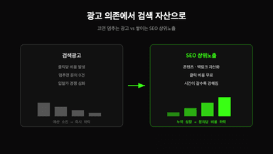 성형외과 상위노출 전략 - 광고 소모 vs SEO 자산 누적 비교 인포그래픽