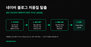네이버 블로그 저품질 원인 진단과 회복 단계 흐름도