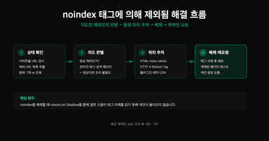 noindex 태그에 의해 제외됨 오류를 진단하고 해제하는 4단계 흐름 다이어그램