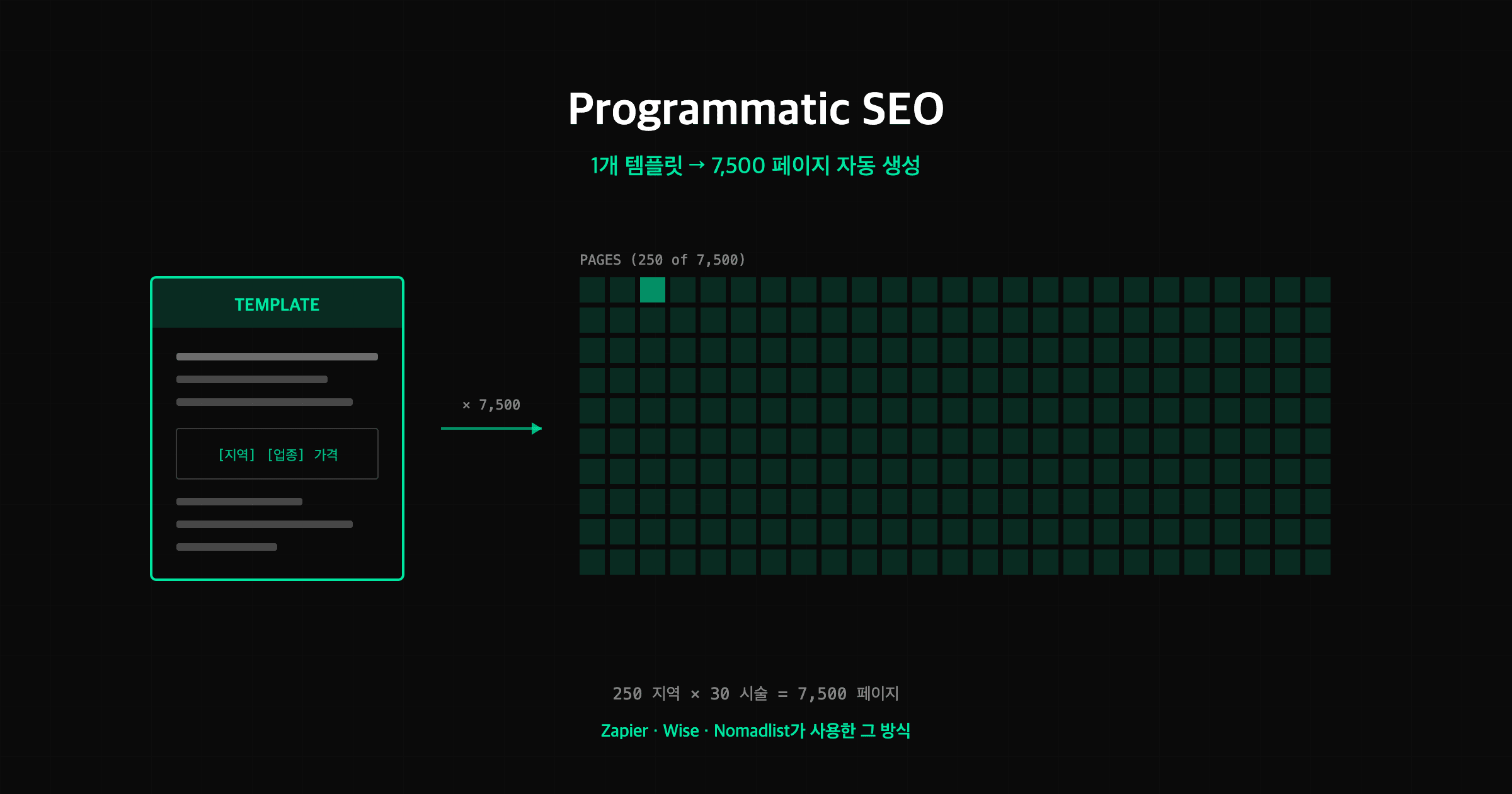 Programmatic SEO 가이드 - 1만 페이지 자동 생성 인포그래픽