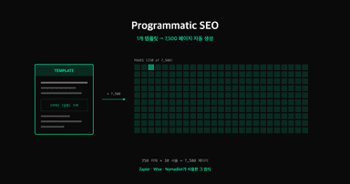 Programmatic SEO 가이드 - 1만 페이지 자동 생성 인포그래픽