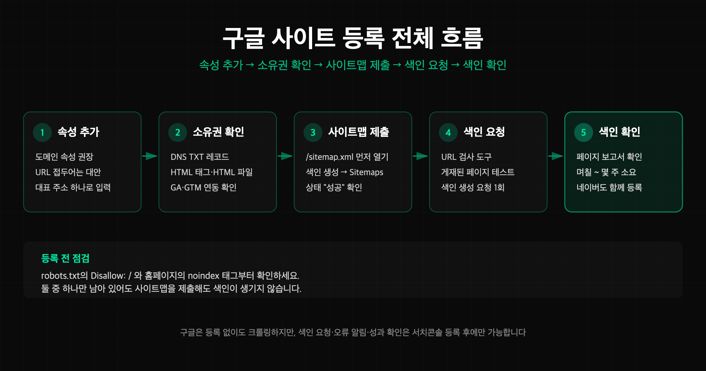 구글 사이트 등록 전체 흐름: 속성 추가, 소유권 확인, 사이트맵 제출, 색인 요청, 색인 확인 5단계 다이어그램