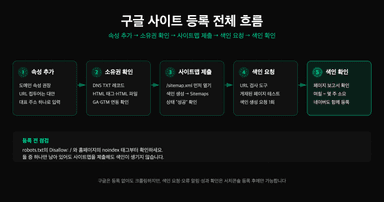 구글 사이트 등록 전체 흐름: 속성 추가, 소유권 확인, 사이트맵 제출, 색인 요청, 색인 확인 5단계 다이어그램