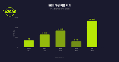 SEO 대행 비용 비교 차트 - 서비스별 가격 분석