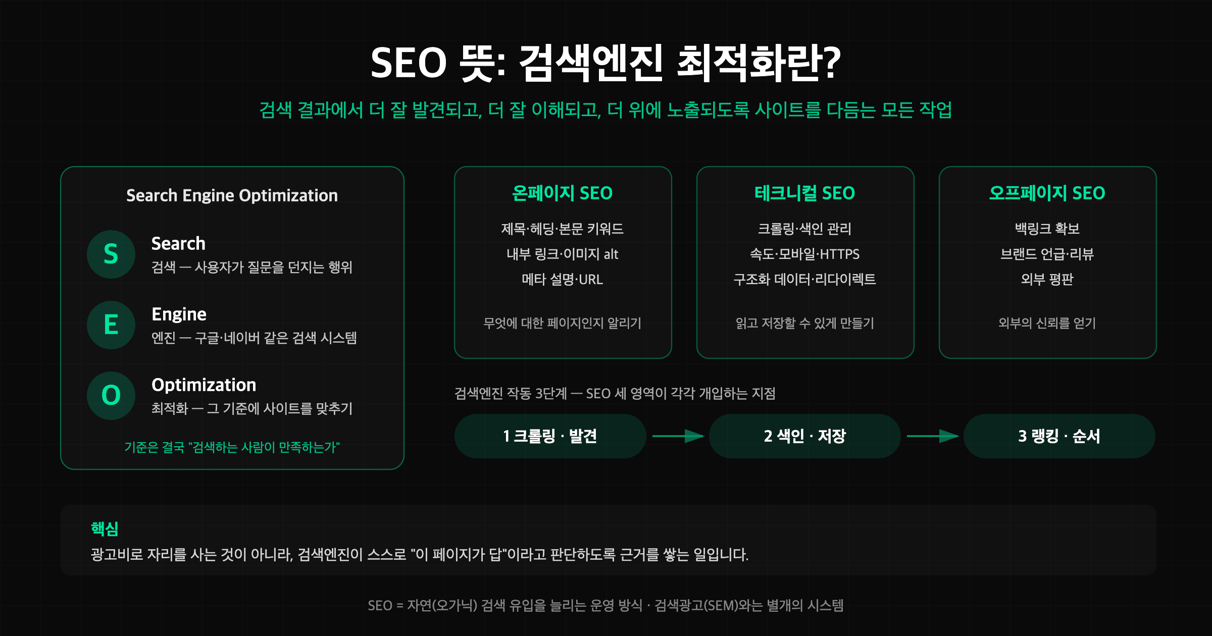 SEO 뜻과 검색엔진 최적화의 세 축인 온페이지·테크니컬·오프페이지를 정리한 개요 다이어그램