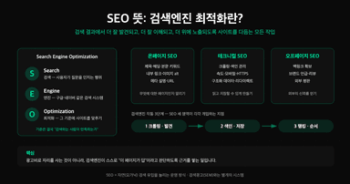 SEO 뜻과 검색엔진 최적화의 세 축인 온페이지·테크니컬·오프페이지를 정리한 개요 다이어그램
