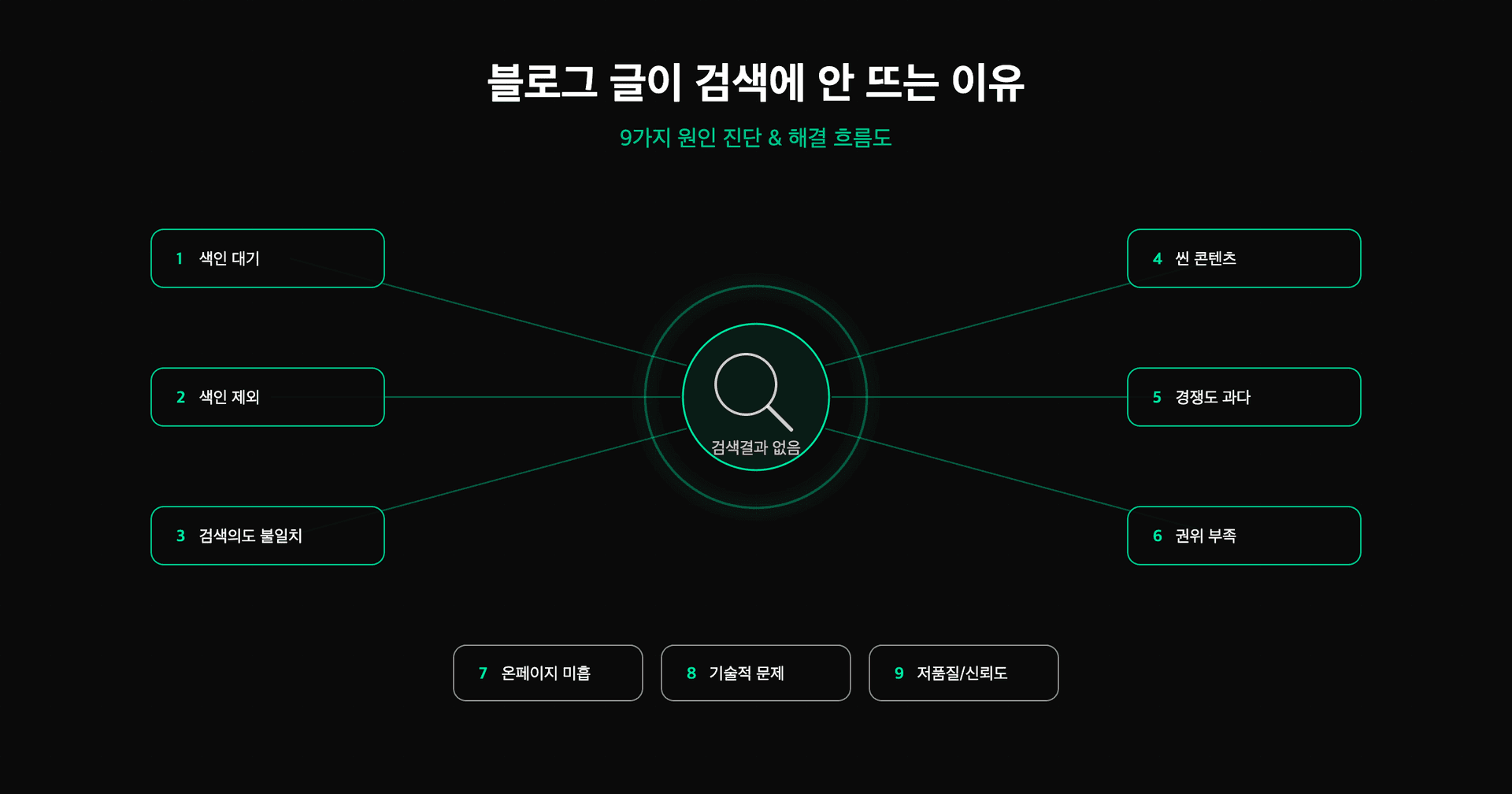 블로그 글이 검색에 안 뜨는 9가지 원인과 진단 흐름도