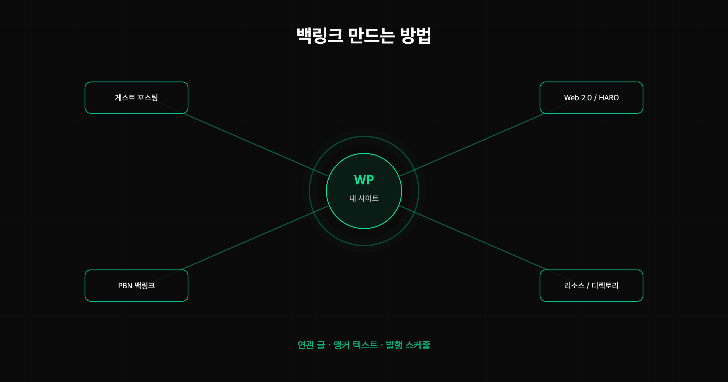 백링크 만드는 방법 - 연관 글, 앵커 텍스트, 내부 링크가 내 사이트로 연결되는 구조 다이어그램