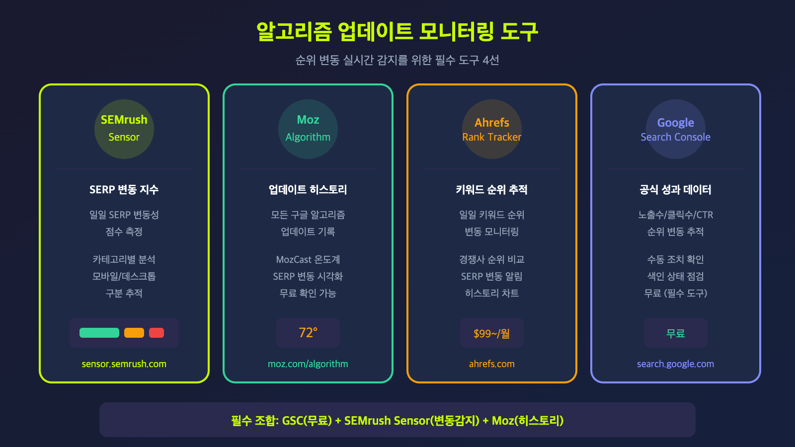알고리즘 업데이트 모니터링 도구 - SEMrush Sensor, Moz Algorithm, Ahrefs, GSC 비교