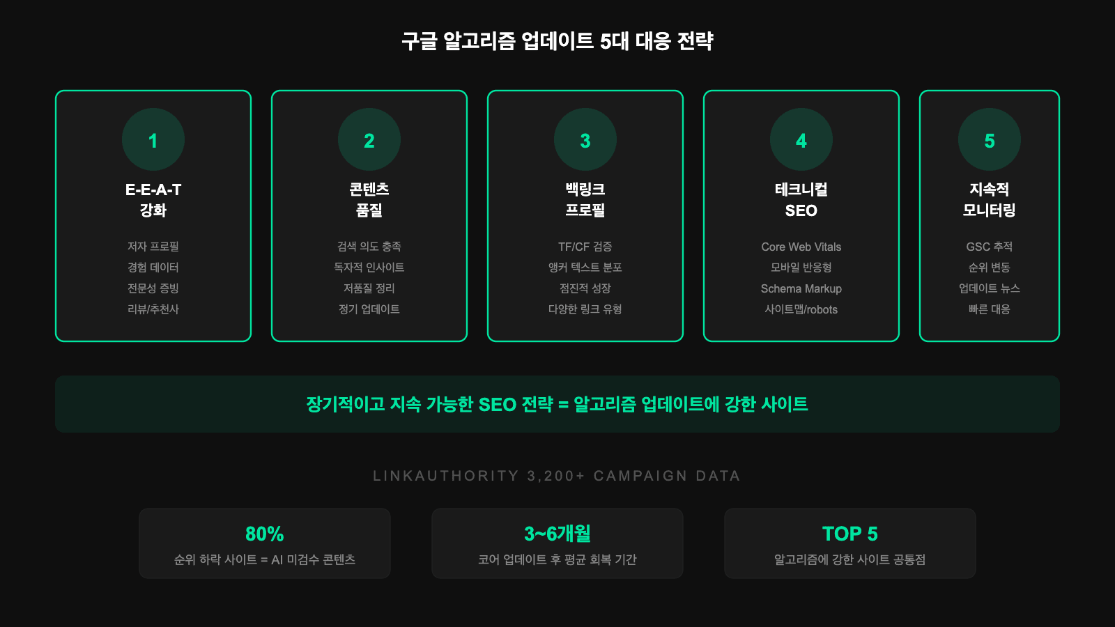 구글 알고리즘 업데이트 5대 대응 전략 - E-E-A-T, 콘텐츠 품질, 백링크 프로필, 테크니컬 SEO, 모니터링