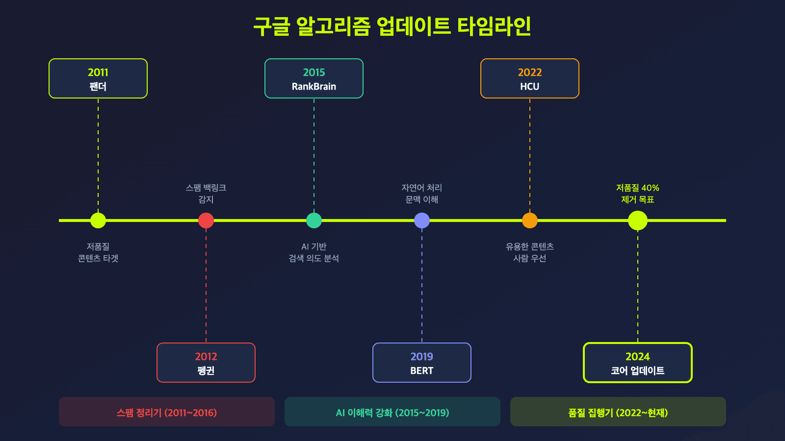 구글 알고리즘 업데이트 타임라인 - 2011 팬더, 2012 펭귄, 2015 RankBrain, 2019 BERT, 2022 HCU, 2024 코어