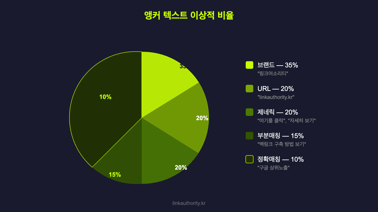 앵커 텍스트 이상적 비율 - 브랜드 35%, URL 20%, 제네릭 20%, 정확매칭 10%, 부분매칭 15%