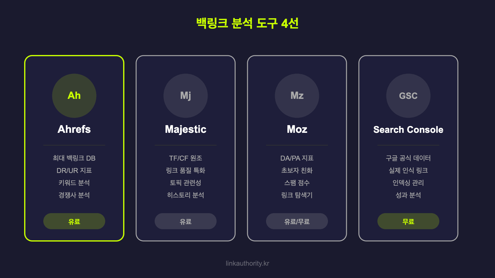 백링크 분석 도구 4선 - Ahrefs, Majestic, Moz, Google Search Console