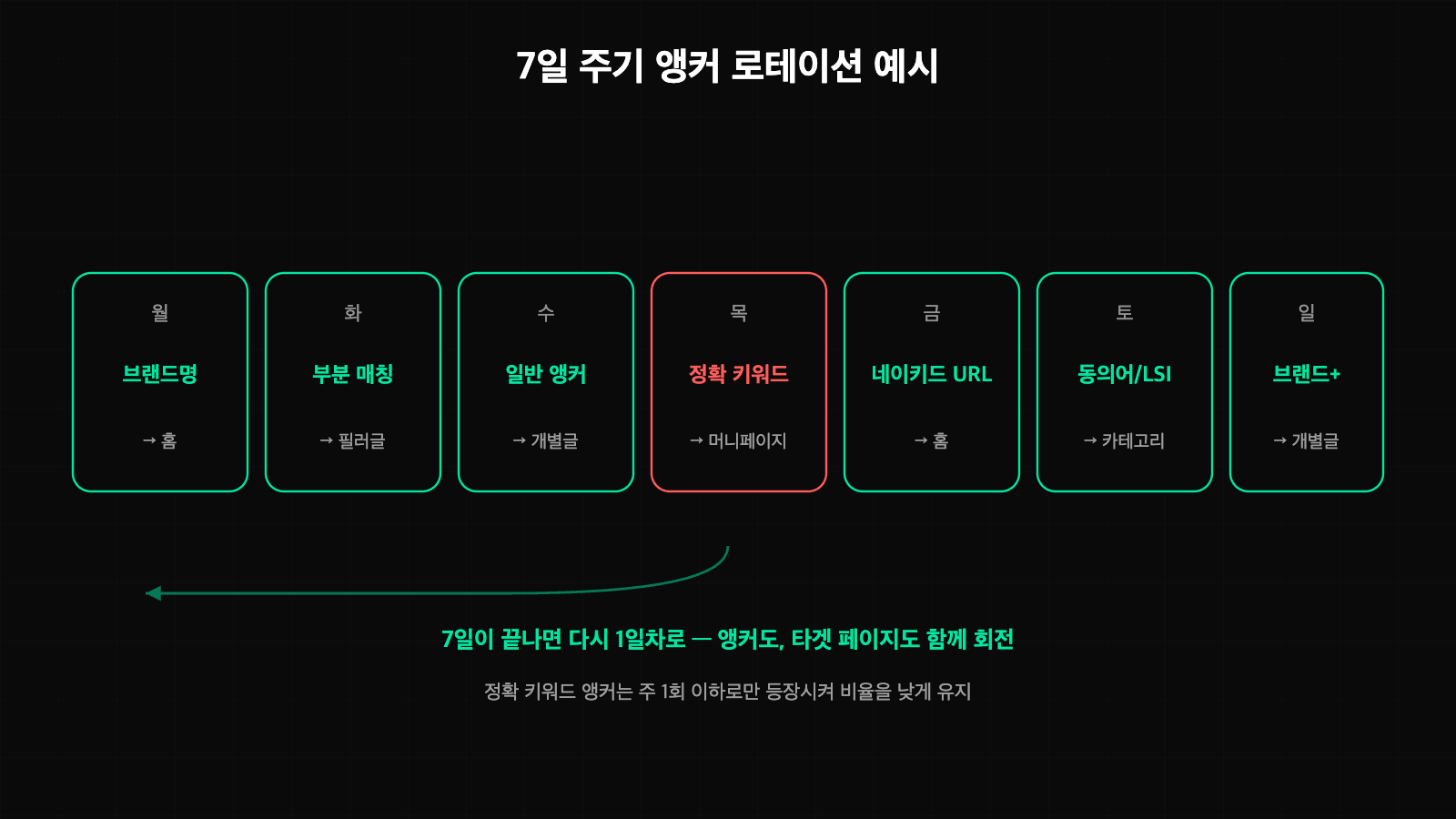 7일 주기 앵커 로테이션 일정 - 요일별로 브랜드명, 부분 매칭, 일반, 정확 키워드, 네이키드 URL, 동의어 앵커를 회전하는 표