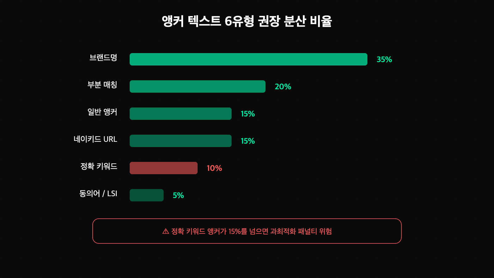 앵커 텍스트 6유형 권장 분산 비율 막대 그래프 - 브랜드명 35%, 부분 매칭 20%, 일반 15%, 네이키드 URL 15%, 정확 키워드 10%, 동의어 5%