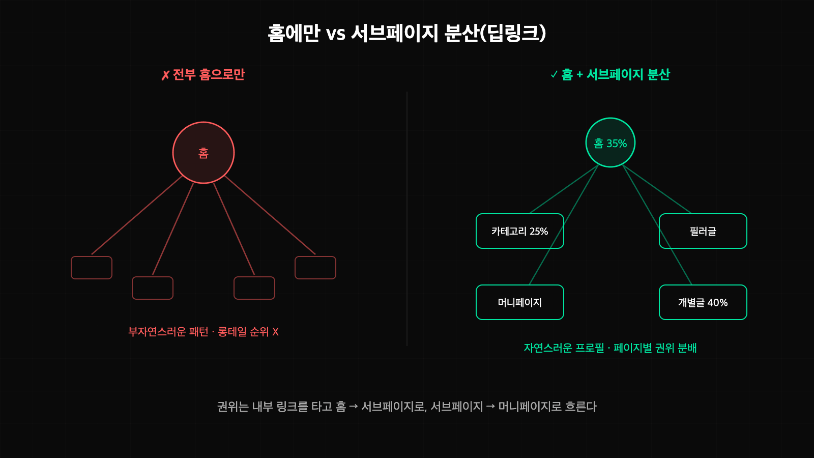 홈에만 링크하는 방식과 홈·서브페이지로 분산하는 딥링크 방식 비교 다이어그램