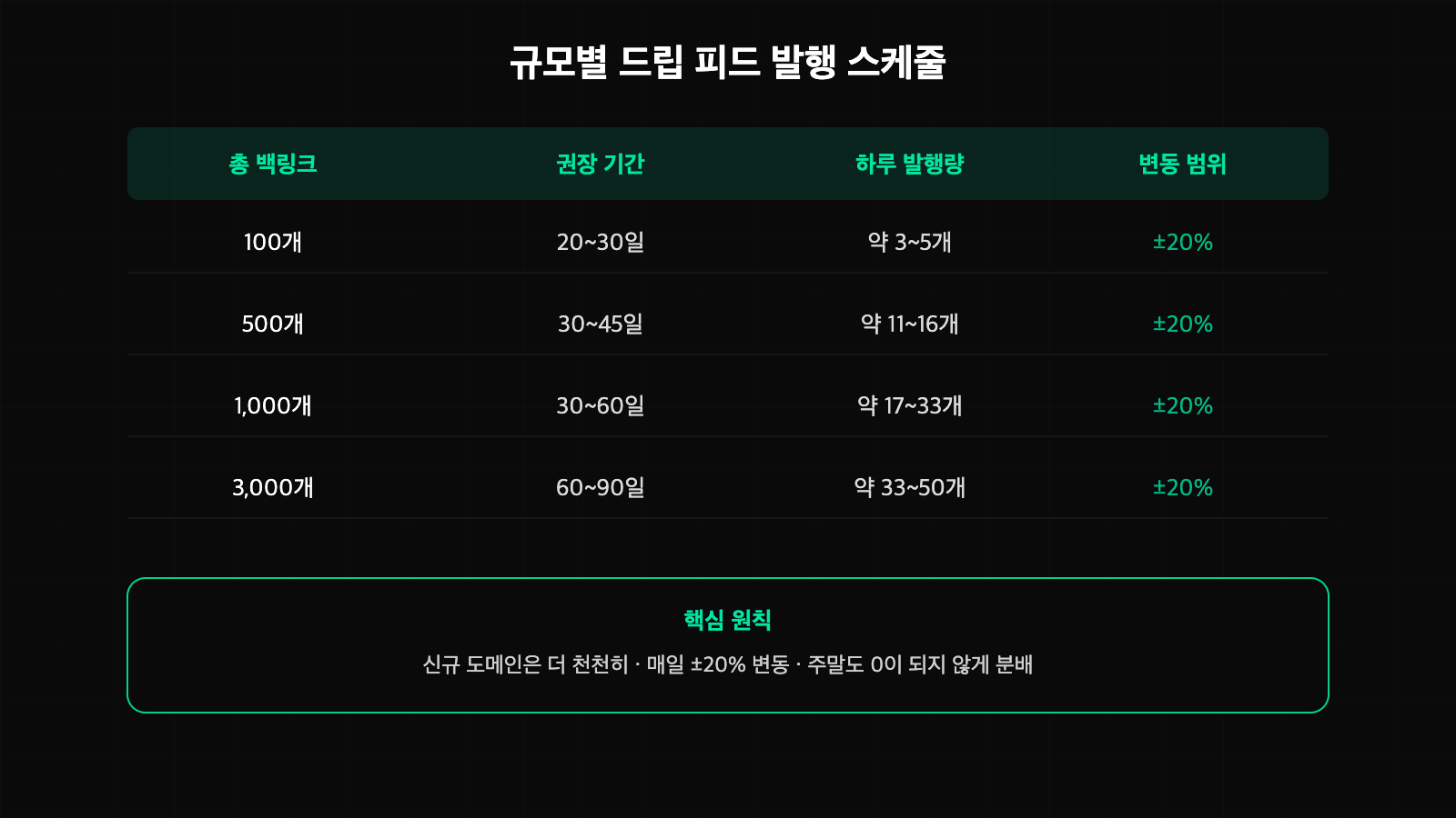 규모별 드립 피드 발행 스케줄 표 - 100개부터 3000개까지 권장 기간과 하루 발행량 정리