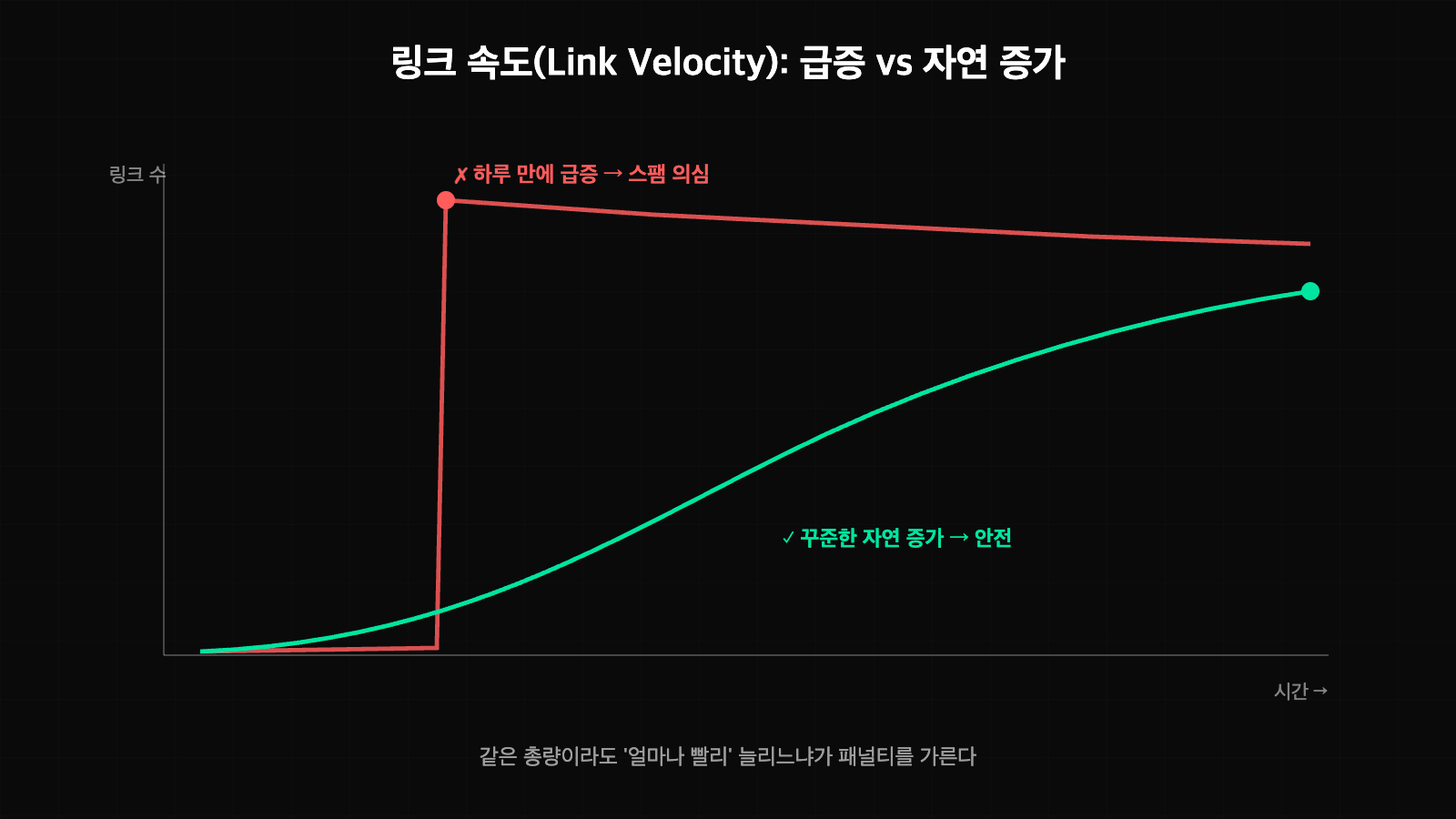 링크 속도 비교 - 하루 만에 급증하는 위험한 곡선과 꾸준히 자연 증가하는 안전한 S커브 그래프