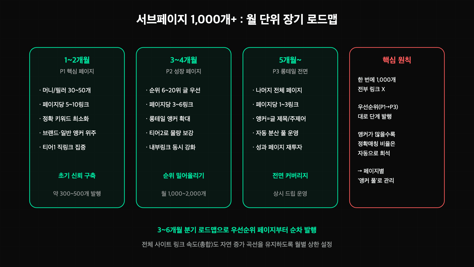 서브페이지 1000개 이상 월 단위 장기 백링크 로드맵 - P1 핵심 페이지, P2 성장 페이지, P3 롱테일 순으로 3~6개월 분기 발행