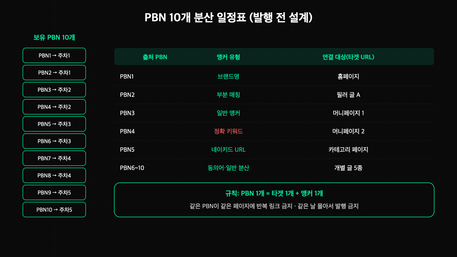 PBN 10개 분산 일정표 - 어느 PBN이 몇 주차에 어떤 앵커로 어느 타겟 페이지에 링크하는지 1:1 배정한 설계표