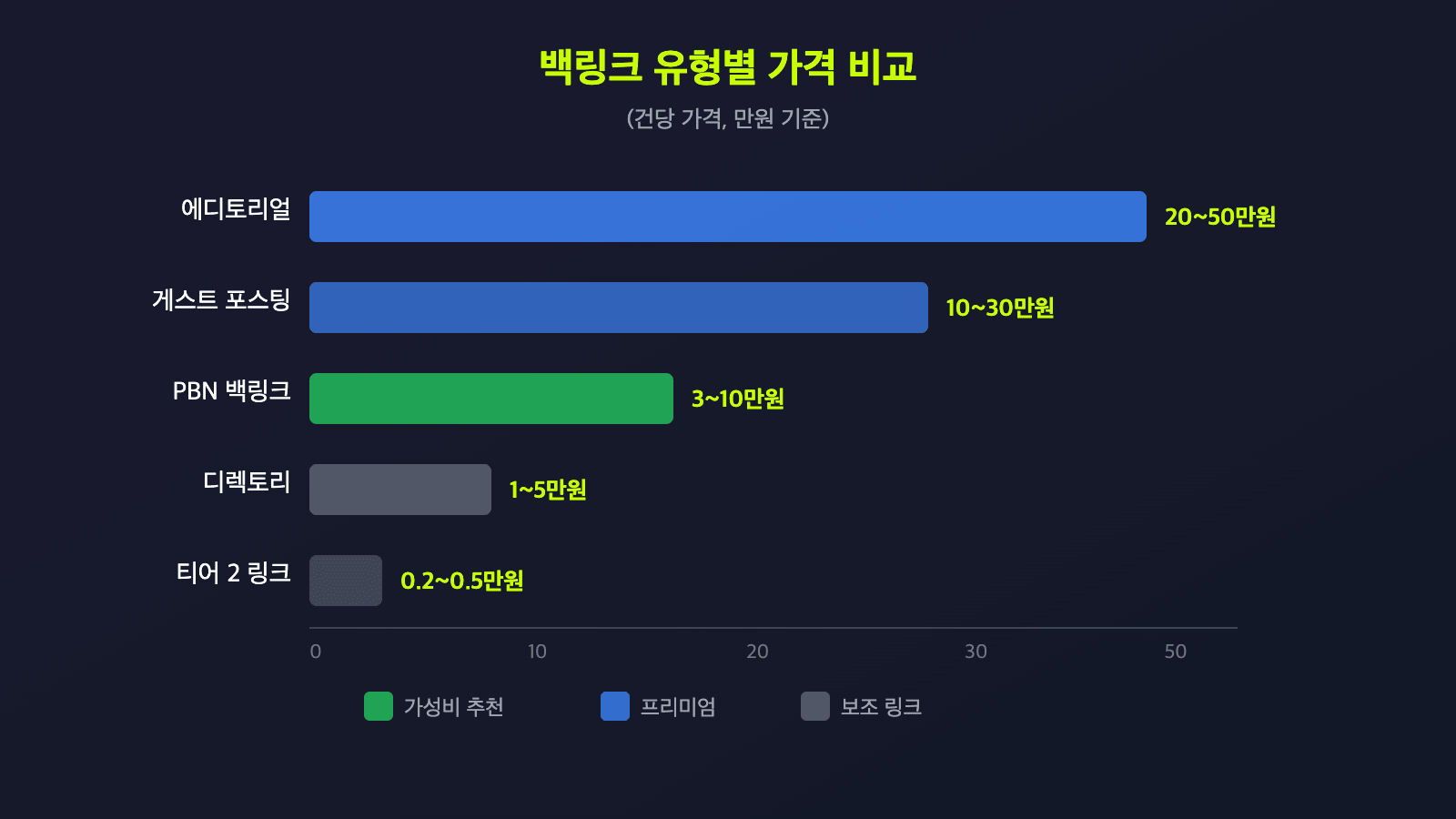 백링크 유형별 가격 비교 차트