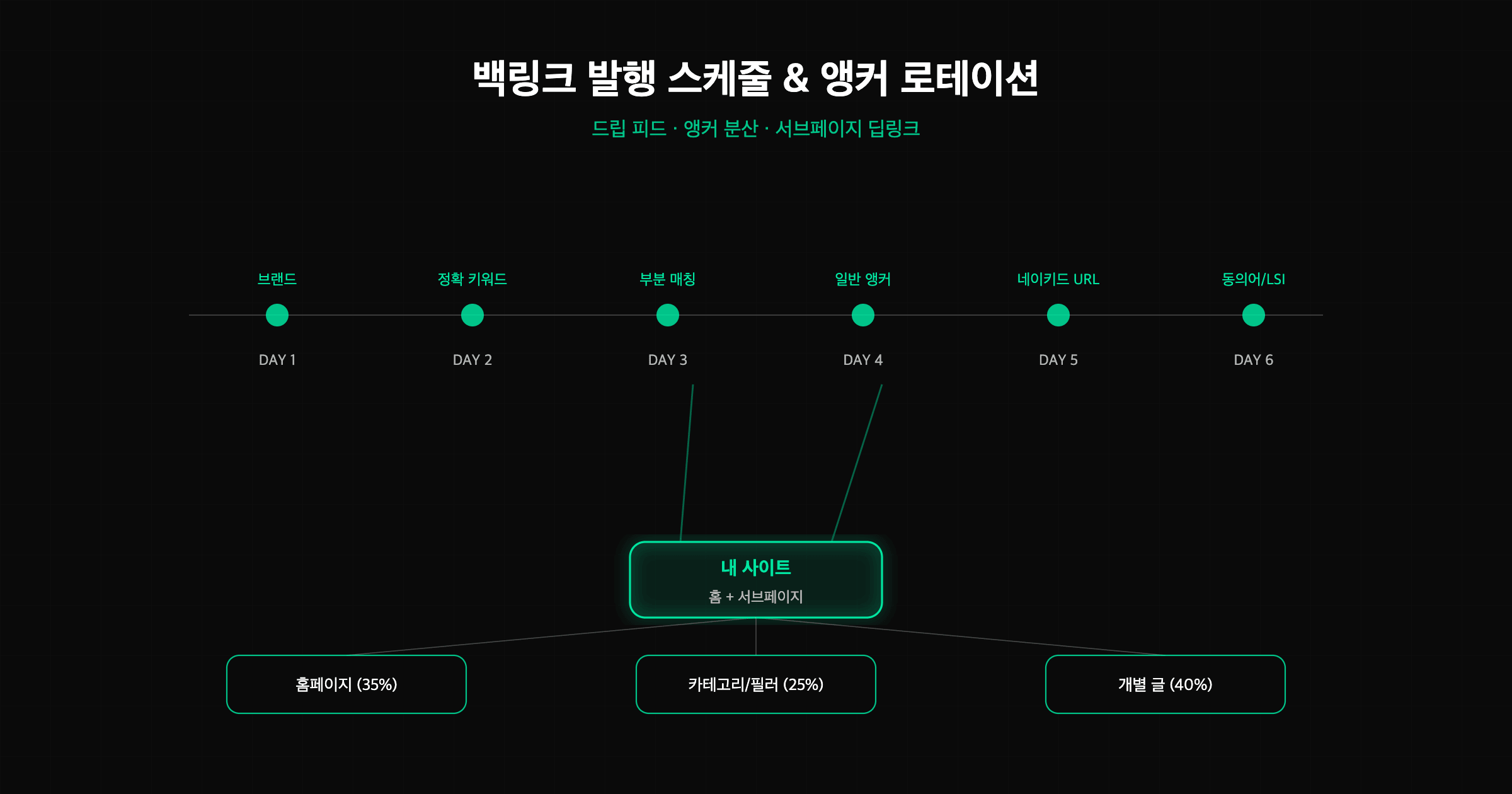 백링크 발행 스케줄과 앵커 로테이션 - 드립 피드 타임라인, 앵커 텍스트 분산, 홈과 서브페이지 딥링크 구조 다이어그램