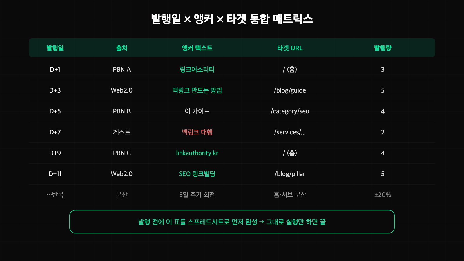 발행일 곱하기 앵커 곱하기 타겟 통합 매트릭스 표 - 날짜별 출처, 앵커 텍스트, 타겟 URL, 발행량을 한 줄씩 정리한 실전 백링크 일정표