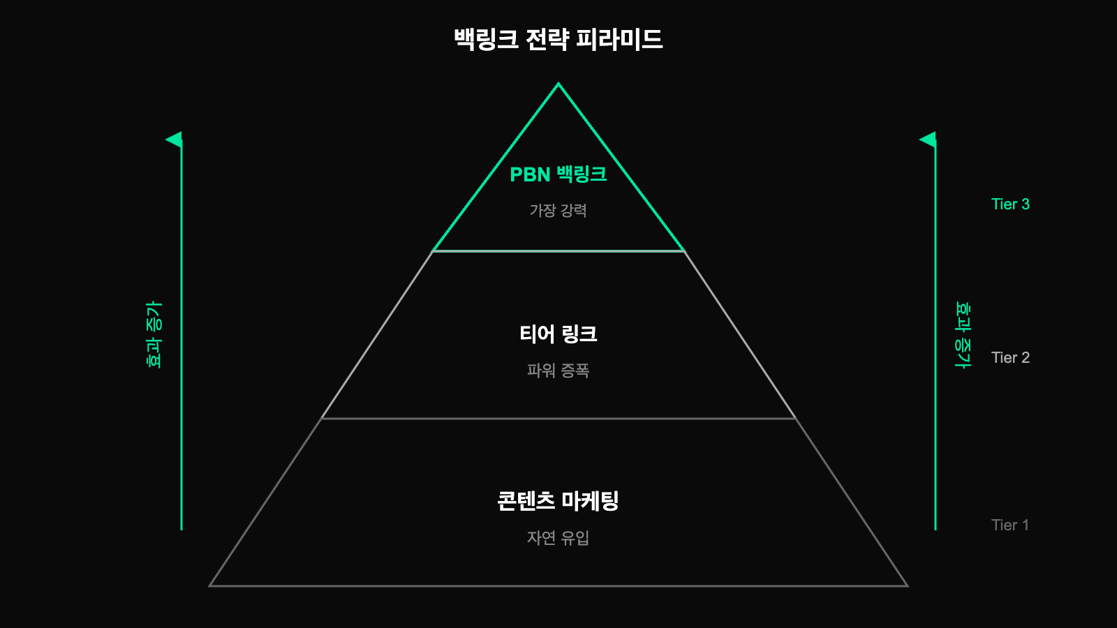 백링크 전략 피라미드 - PBN, 티어링크, 콘텐츠 마케팅