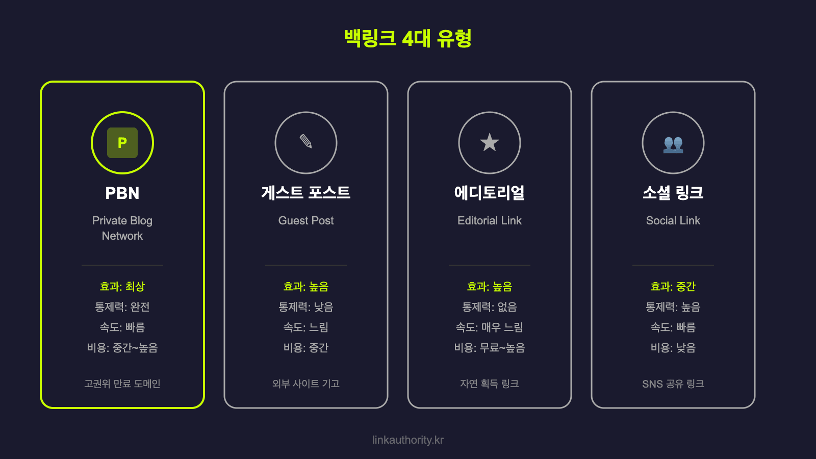 백링크 4대 유형 - PBN, 게스트 포스트, 에디토리얼, 소셜 링크