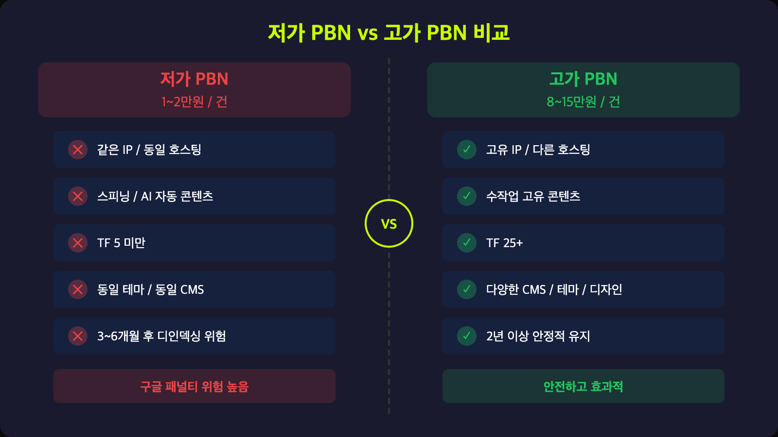 저가 PBN vs 고가 PBN 비교 - 가격별 품질 차이 분석