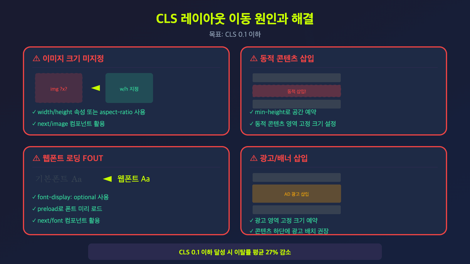CLS 레이아웃 이동 원인과 해결 - 이미지크기미지정, 동적콘텐츠, 웹폰트로딩, 광고삽입 사례