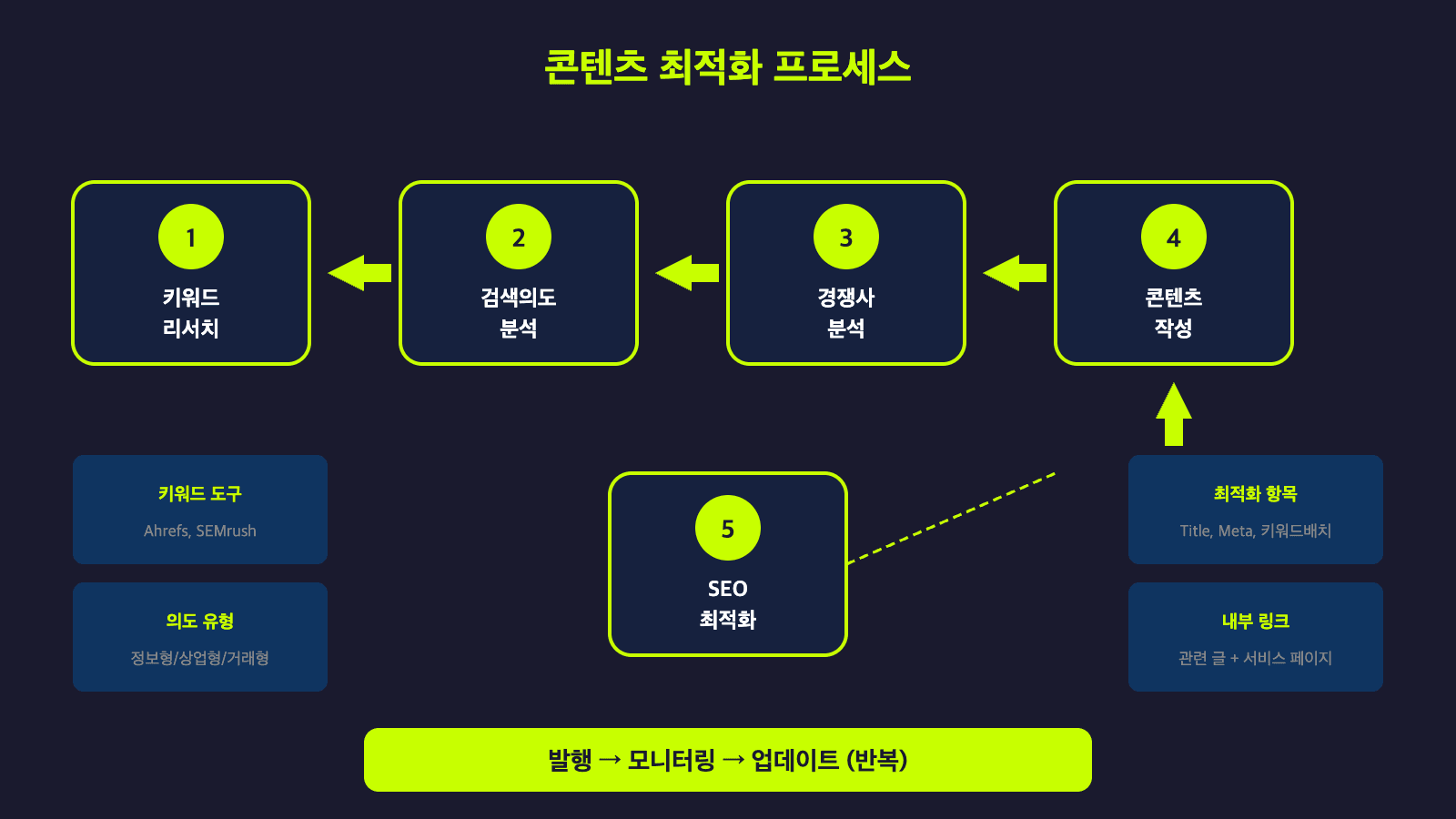 콘텐츠 최적화 프로세스 - 키워드리서치, 검색의도분석, 경쟁사분석, 작성, 최적화 5단계 플로우