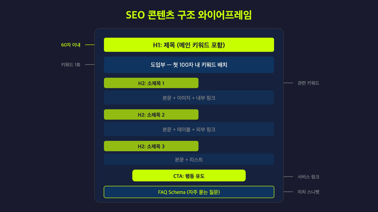 SEO 콘텐츠 구조 와이어프레임 - 제목, 도입, H2+본문, CTA, FAQ 순서의 글 구조