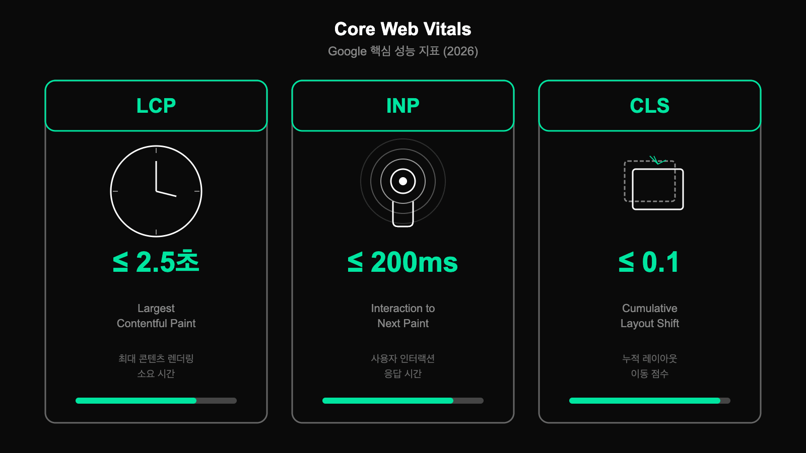 Core Web Vitals 3대 지표 - LCP, INP, CLS