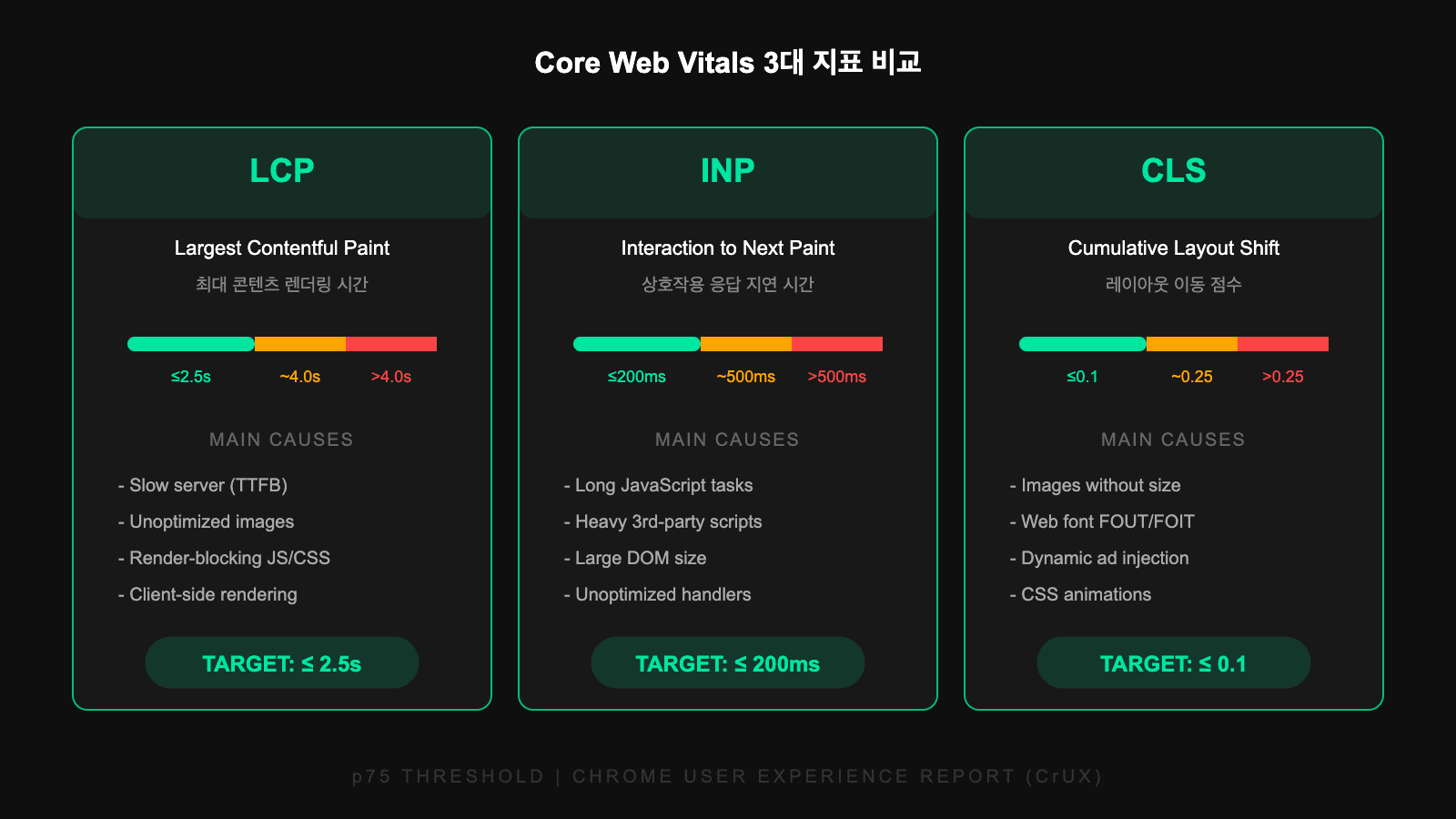 Core Web Vitals LCP, INP, CLS 3대 지표 비교 - 각 지표의 측정 대상, 기준값, 주요 원인 정리