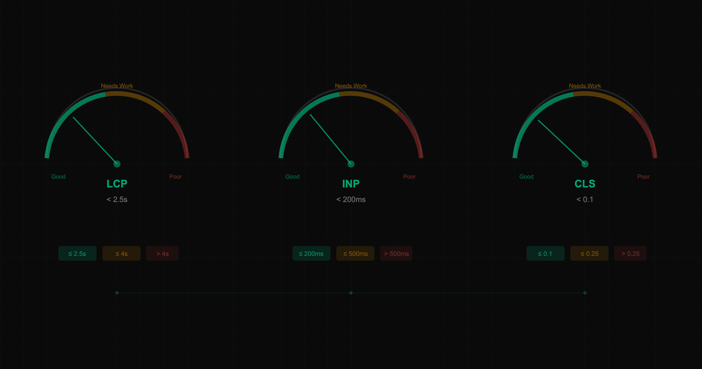 Core Web Vitals 3대 지표 게이지 - LCP, INP, CLS 각각의 좋음/개선필요/나쁨 기준
