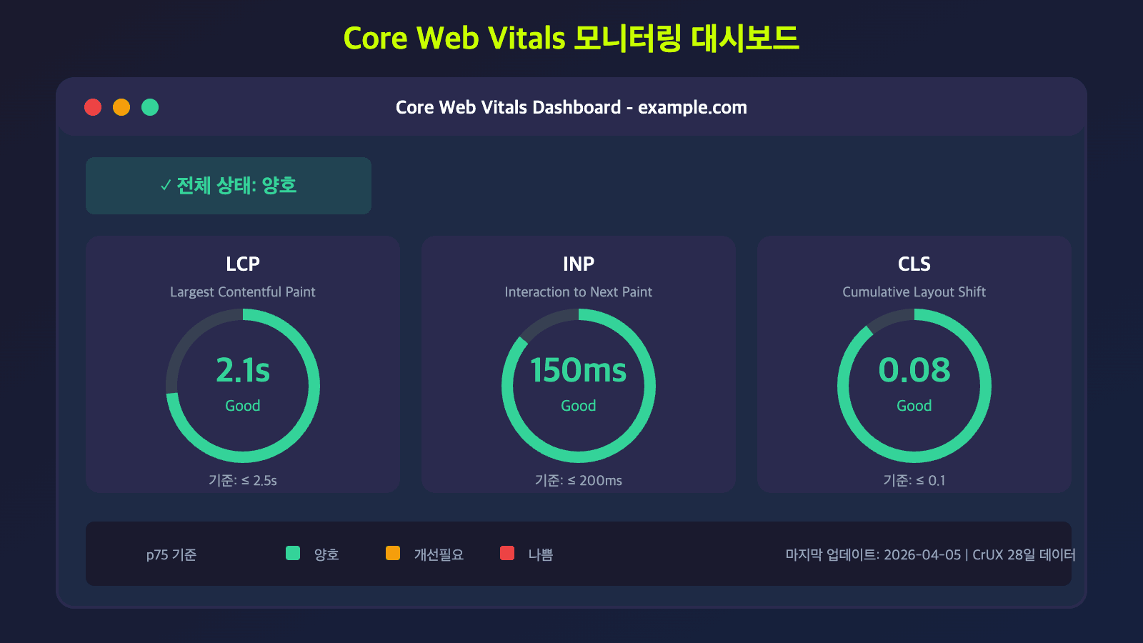 Core Web Vitals 모니터링 대시보드 - LCP 2.1s, INP 150ms, CLS 0.08 양호 상태 게이지