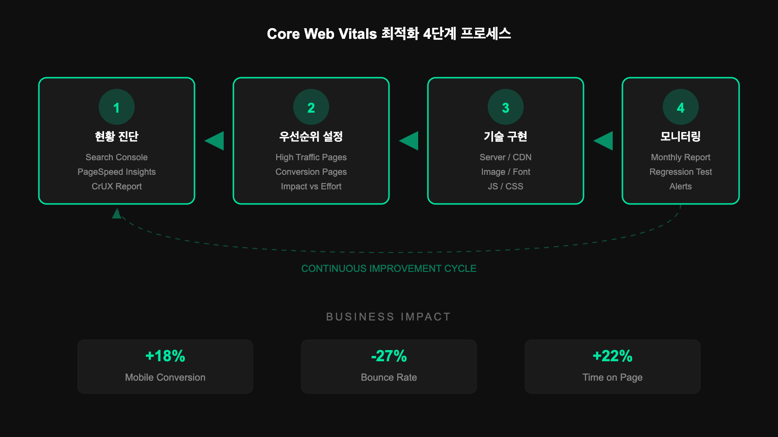 Core Web Vitals 최적화 4단계 프로세스 - 현황 진단, 우선순위 설정, 기술 구현, 모니터링 사이클